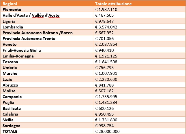 Riparto regionale per la realizzazione di progetti/iniziative a rilevanza locale (anno 2020) Riparto regionale per la realizzazione di progetti/iniziative a rilevanza locale (anno 2020)